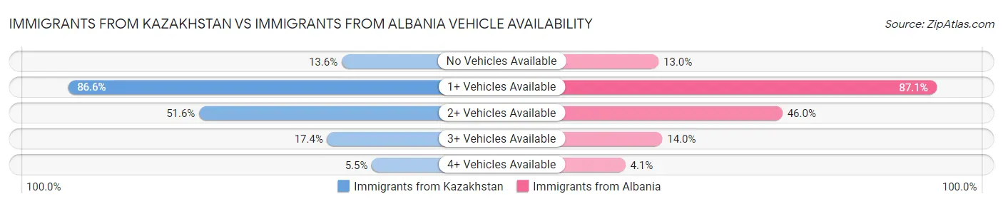Immigrants from Kazakhstan vs Immigrants from Albania Vehicle Availability