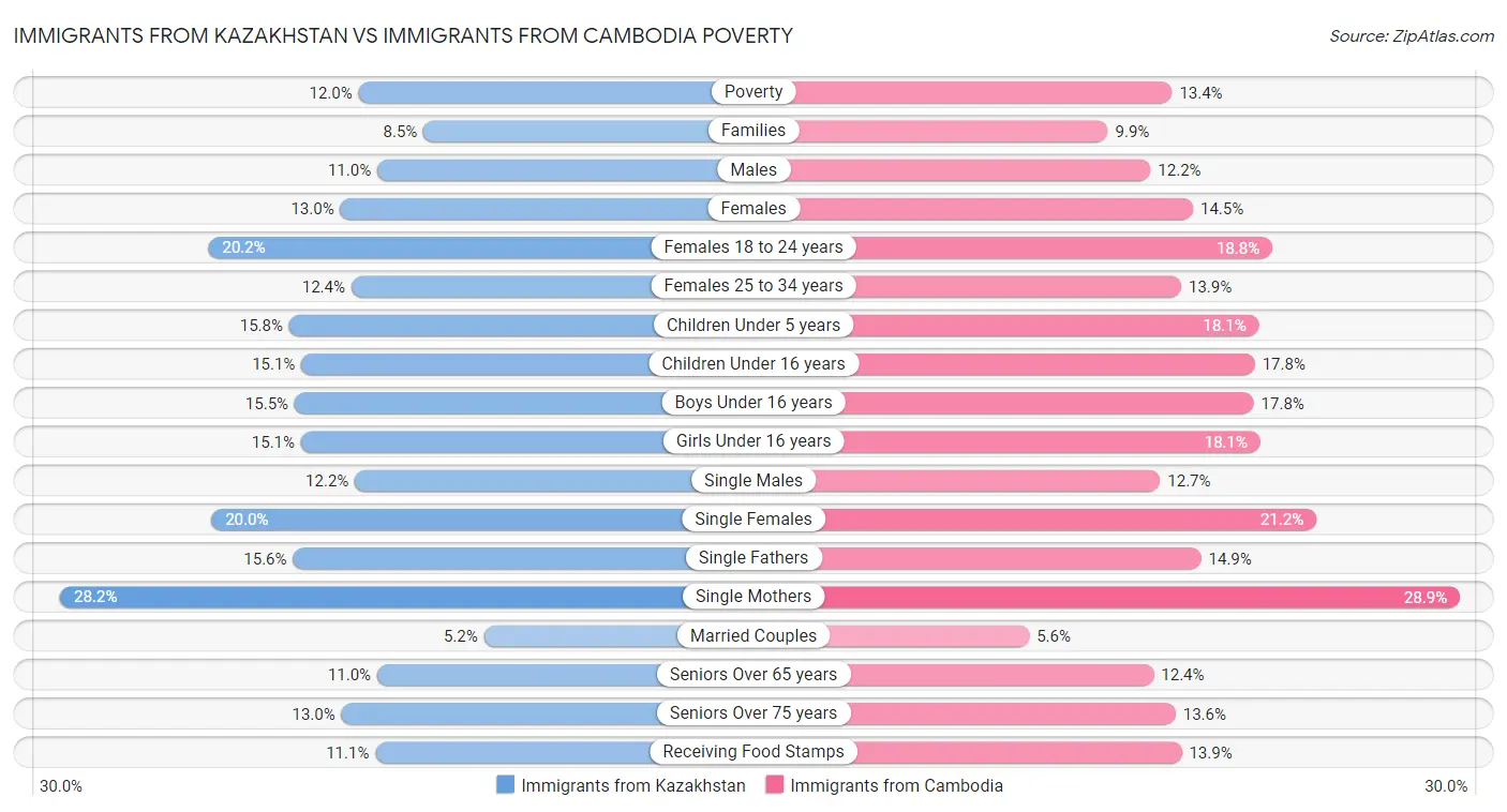 Immigrants from Kazakhstan vs Immigrants from Cambodia Poverty