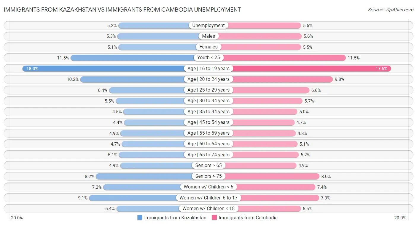 Immigrants from Kazakhstan vs Immigrants from Cambodia Unemployment
