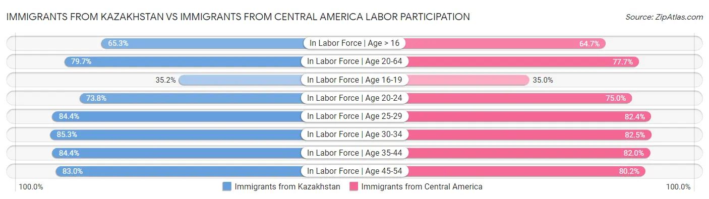 Immigrants from Kazakhstan vs Immigrants from Central America Labor Participation