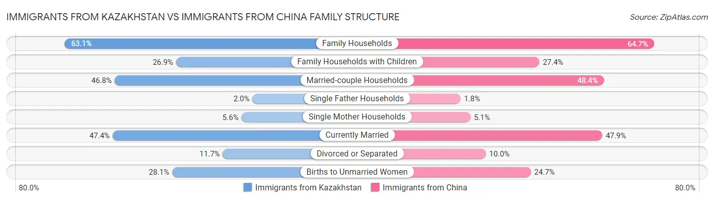 Immigrants from Kazakhstan vs Immigrants from China Family Structure