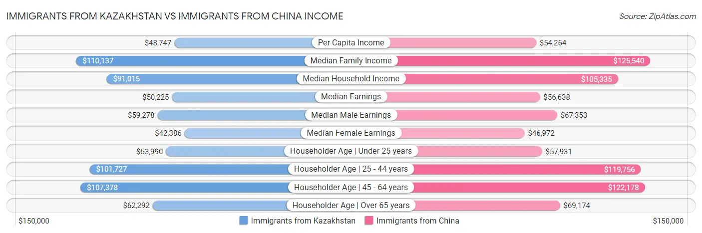 Immigrants from Kazakhstan vs Immigrants from China Income