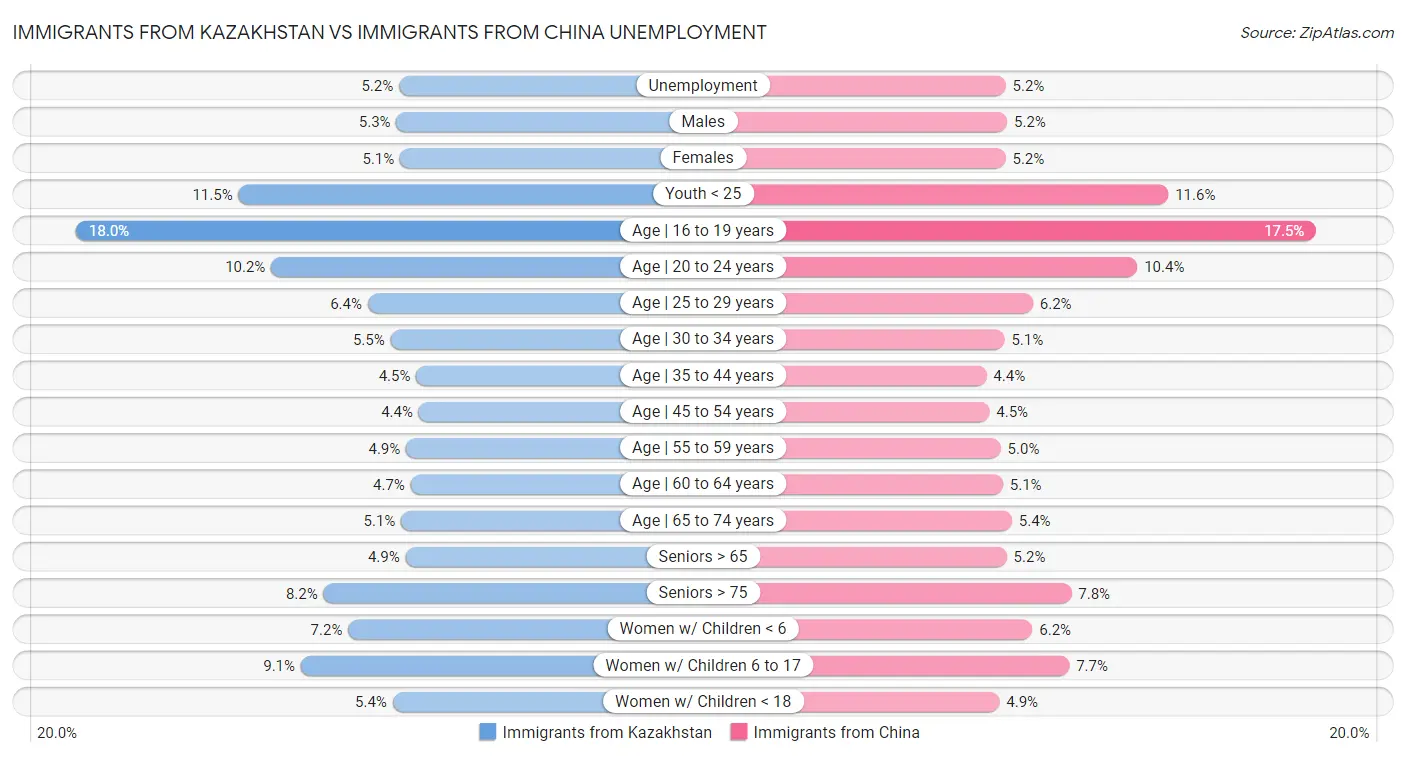 Immigrants from Kazakhstan vs Immigrants from China Unemployment