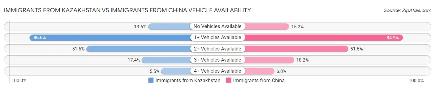 Immigrants from Kazakhstan vs Immigrants from China Vehicle Availability