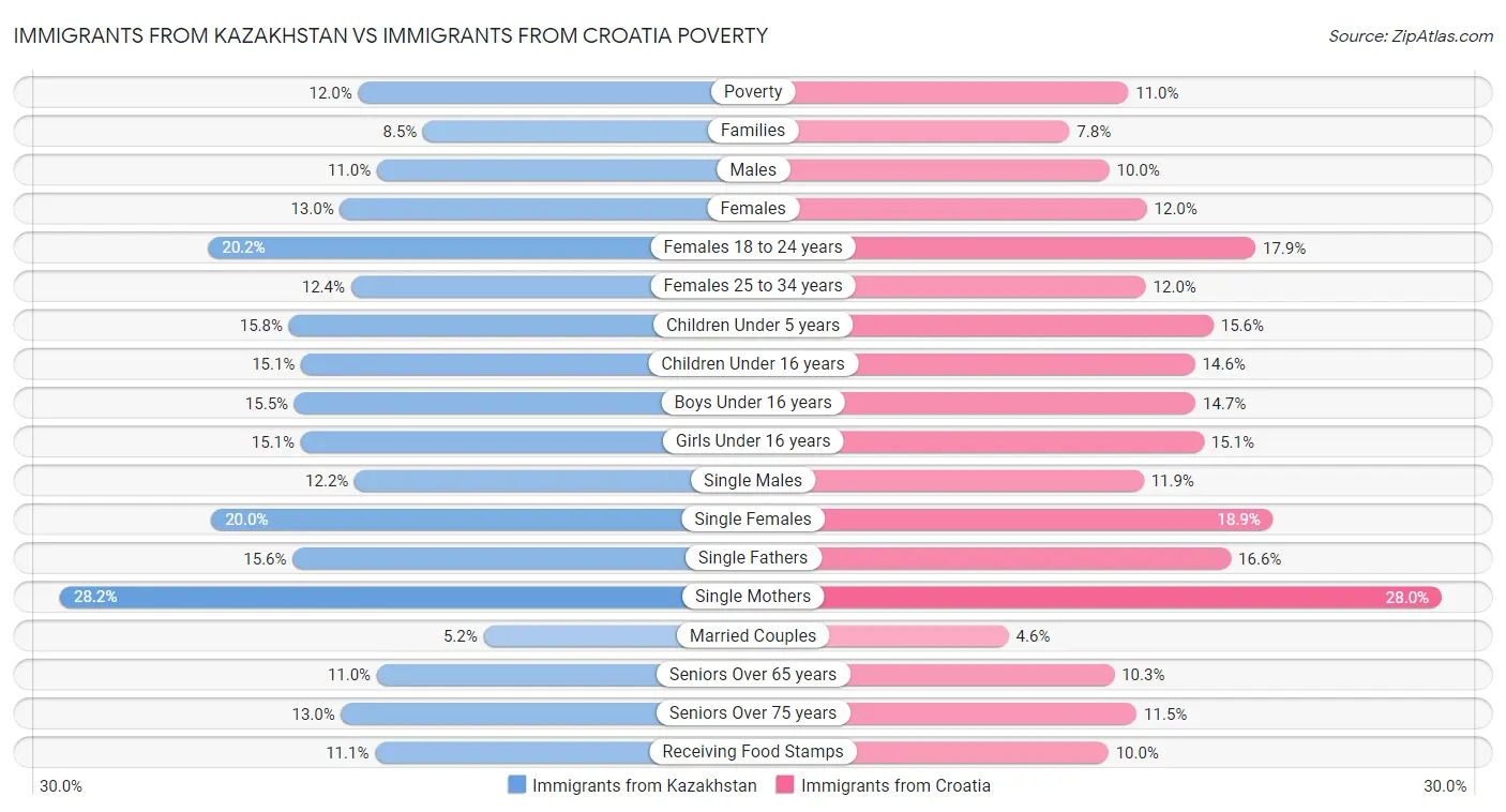 Immigrants from Kazakhstan vs Immigrants from Croatia Poverty