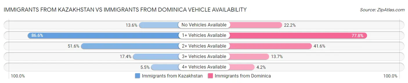 Immigrants from Kazakhstan vs Immigrants from Dominica Vehicle Availability