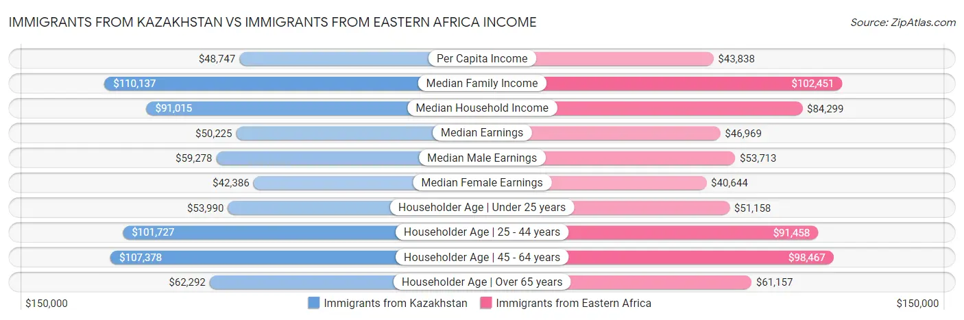 Immigrants from Kazakhstan vs Immigrants from Eastern Africa Income