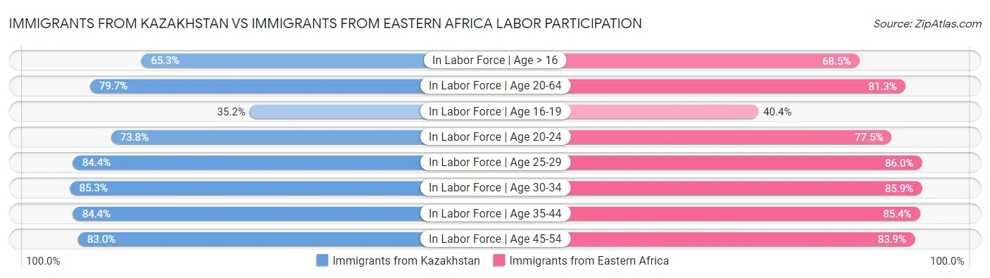 Immigrants from Kazakhstan vs Immigrants from Eastern Africa Labor Participation