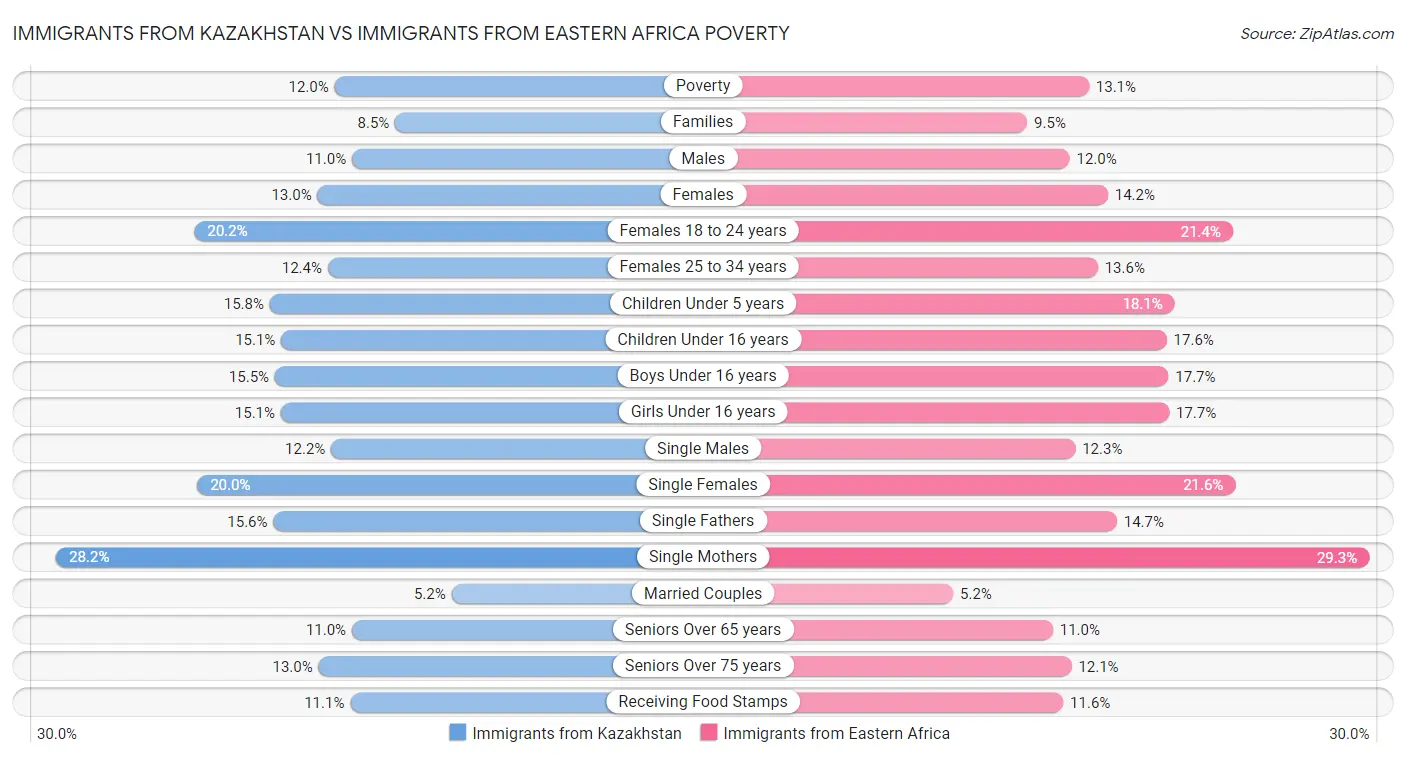 Immigrants from Kazakhstan vs Immigrants from Eastern Africa Poverty