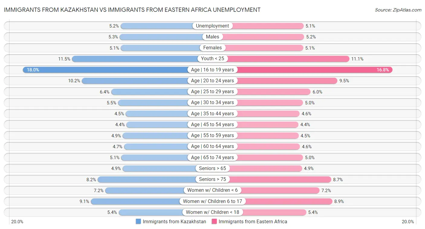 Immigrants from Kazakhstan vs Immigrants from Eastern Africa Unemployment
