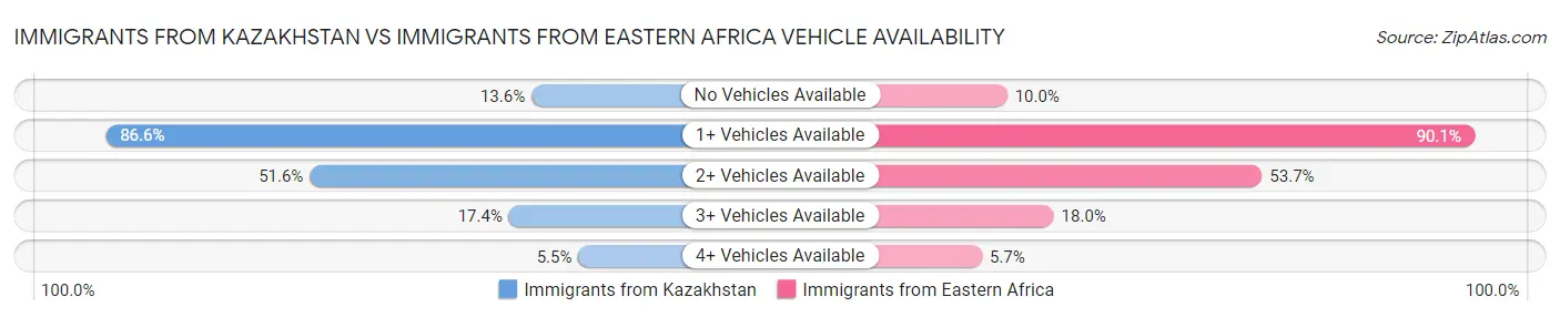 Immigrants from Kazakhstan vs Immigrants from Eastern Africa Vehicle Availability