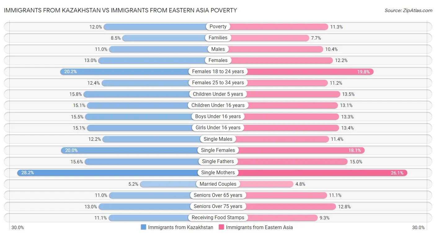 Immigrants from Kazakhstan vs Immigrants from Eastern Asia Poverty