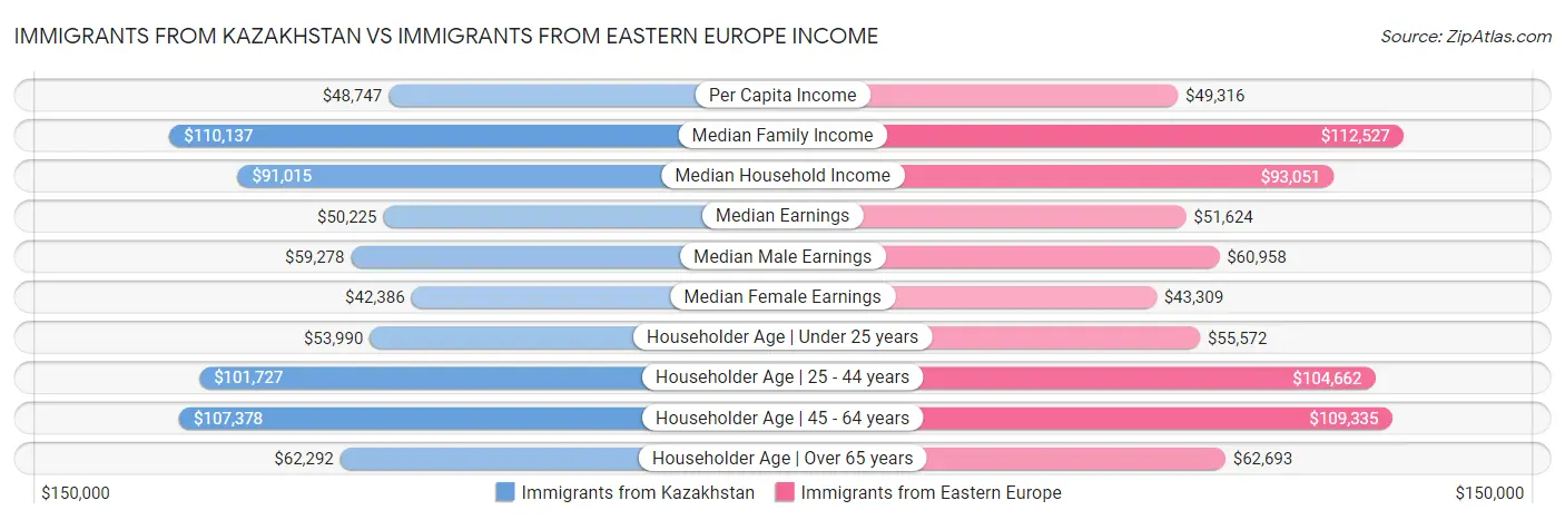 Immigrants from Kazakhstan vs Immigrants from Eastern Europe Income