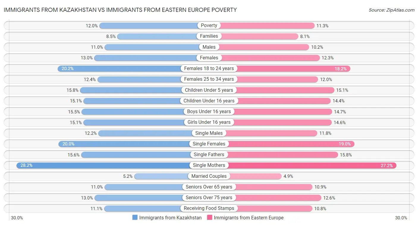 Immigrants from Kazakhstan vs Immigrants from Eastern Europe Poverty