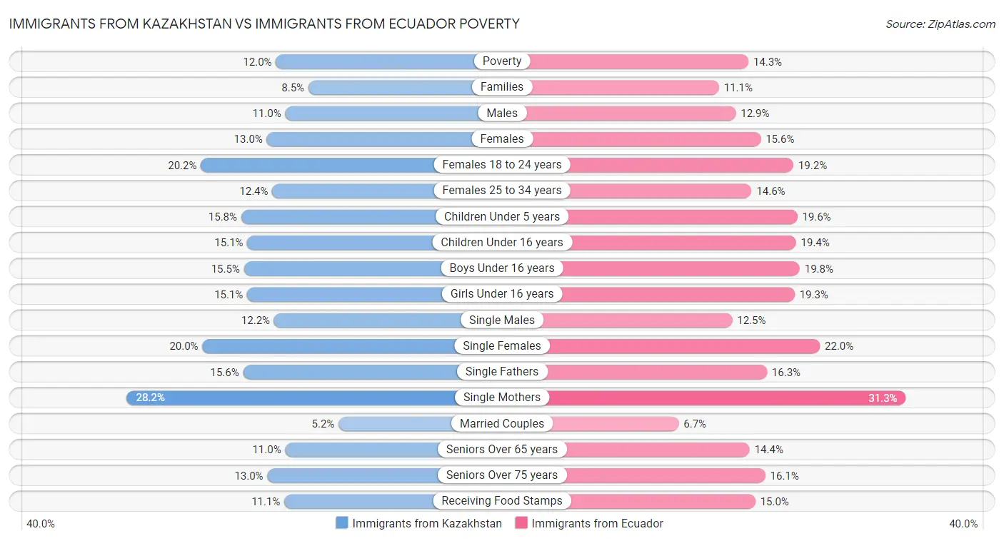 Immigrants from Kazakhstan vs Immigrants from Ecuador Poverty