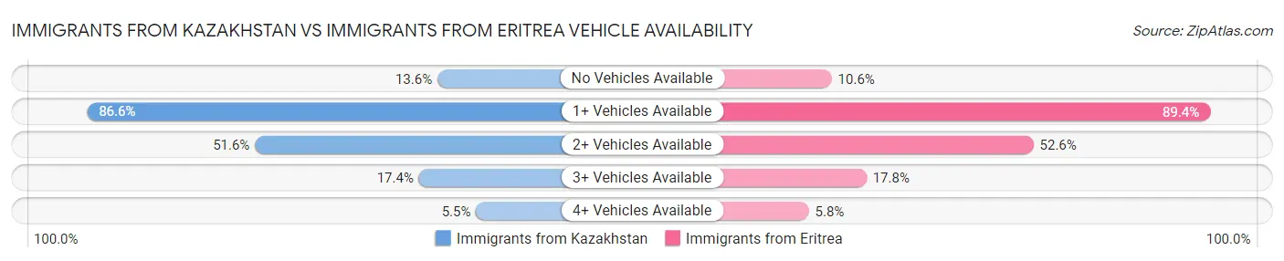 Immigrants from Kazakhstan vs Immigrants from Eritrea Vehicle Availability