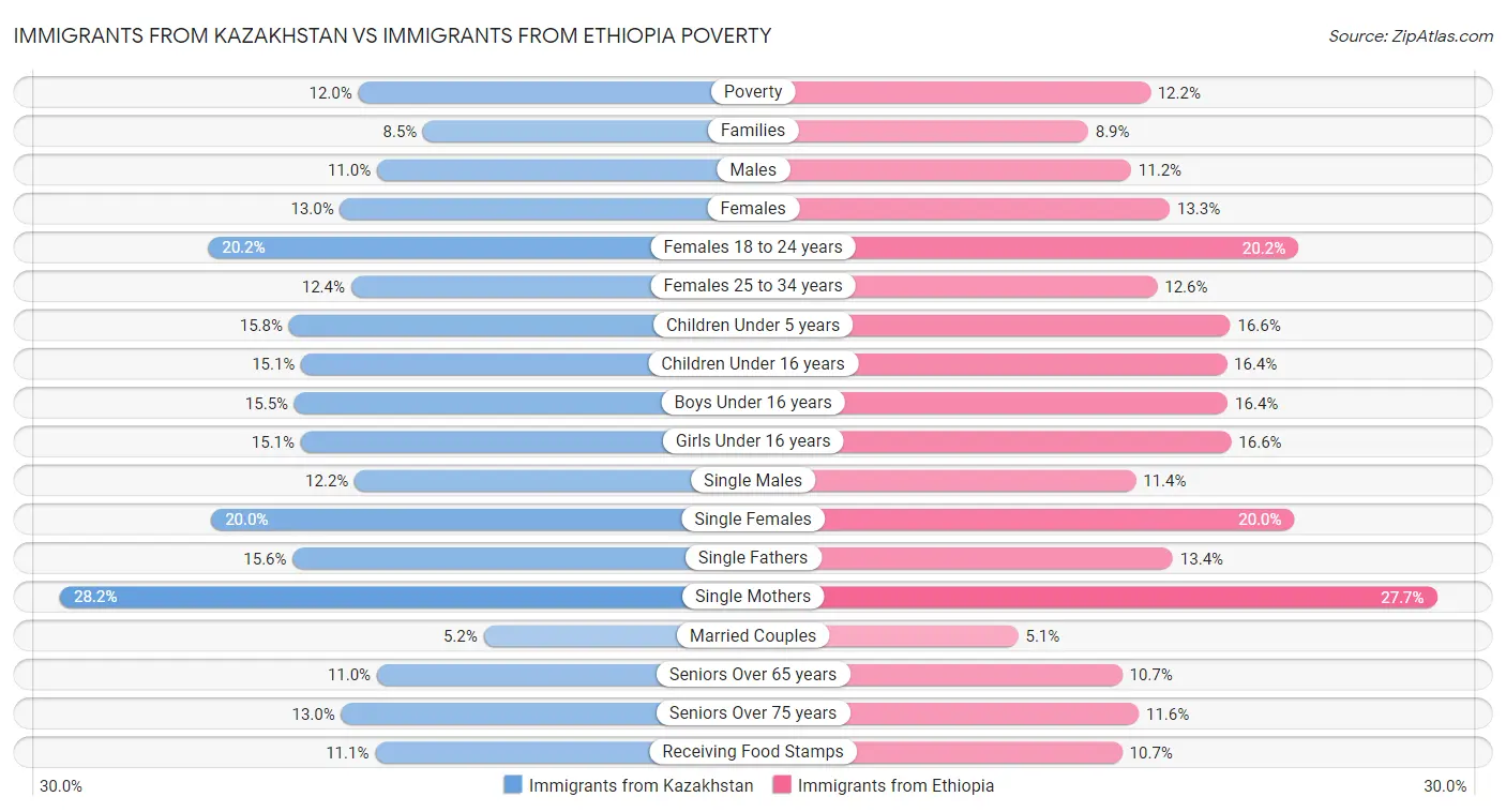 Immigrants from Kazakhstan vs Immigrants from Ethiopia Poverty
