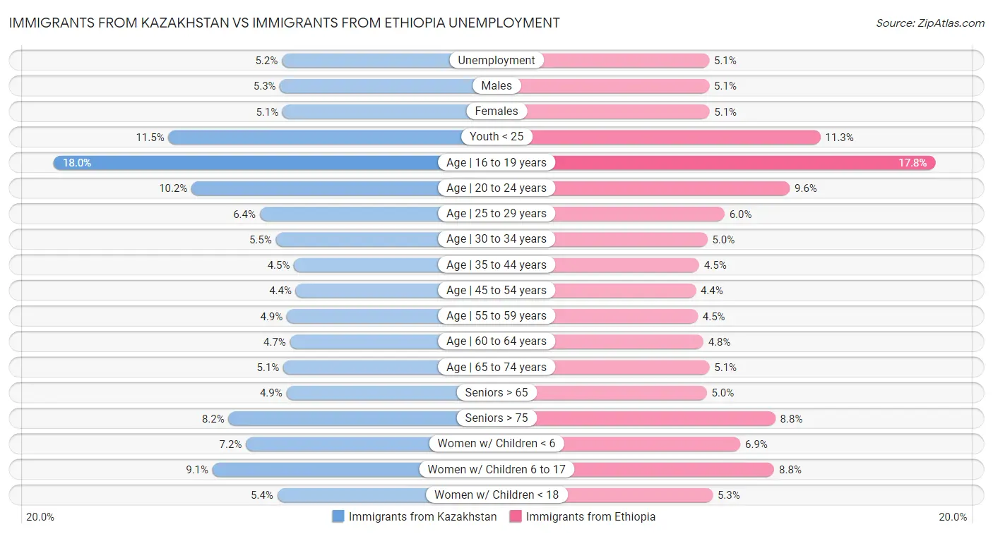 Immigrants from Kazakhstan vs Immigrants from Ethiopia Unemployment