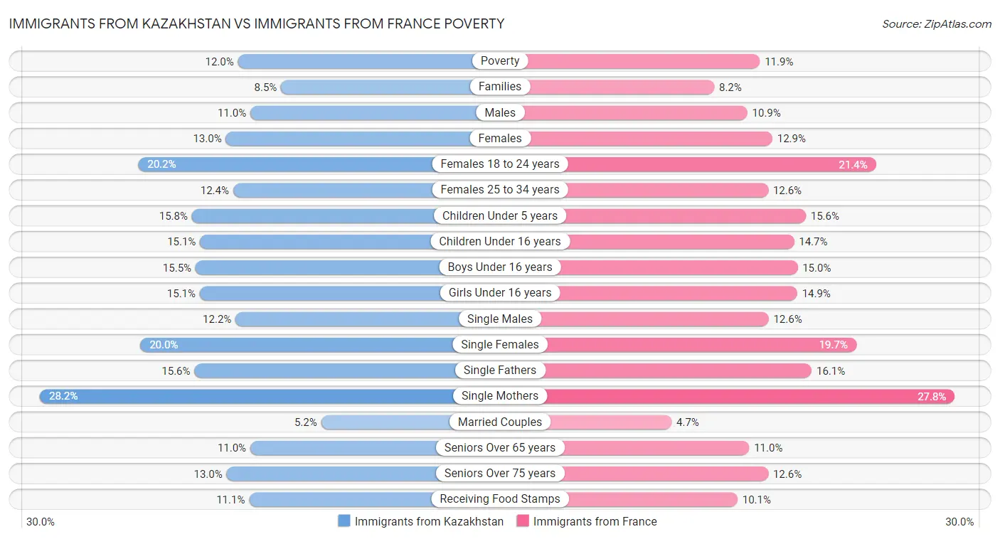 Immigrants from Kazakhstan vs Immigrants from France Poverty