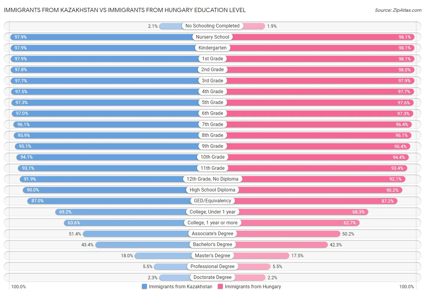 Immigrants from Kazakhstan vs Immigrants from Hungary Education Level