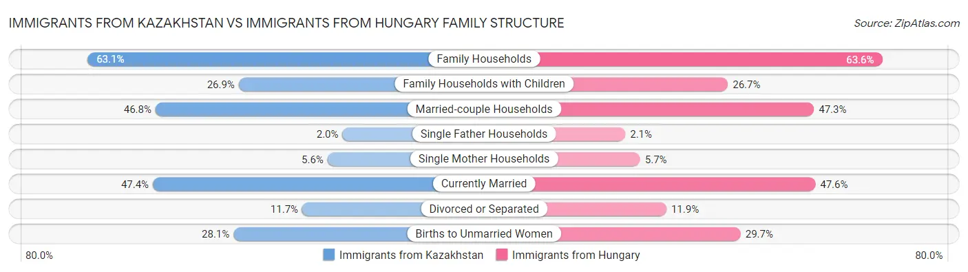 Immigrants from Kazakhstan vs Immigrants from Hungary Family Structure