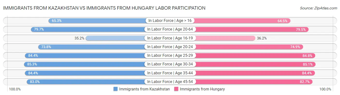 Immigrants from Kazakhstan vs Immigrants from Hungary Labor Participation