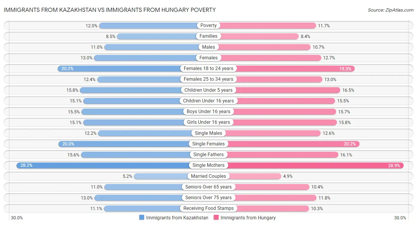 Immigrants from Kazakhstan vs Immigrants from Hungary Poverty