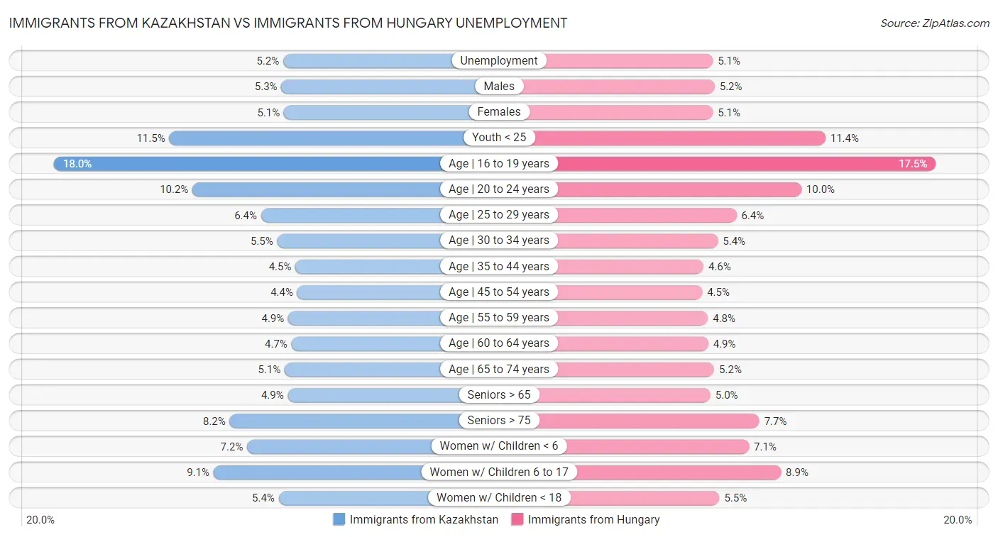 Immigrants from Kazakhstan vs Immigrants from Hungary Unemployment