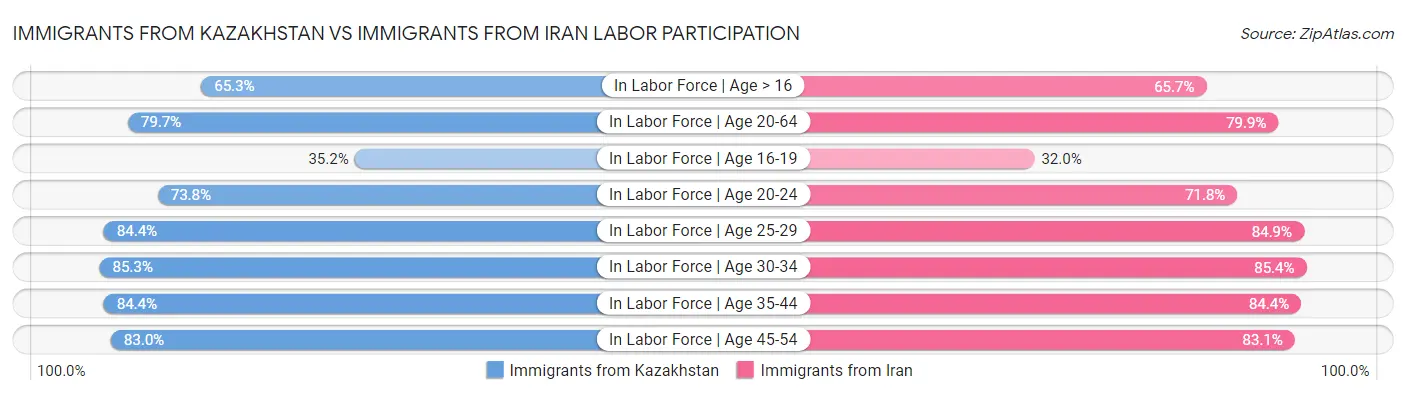 Immigrants from Kazakhstan vs Immigrants from Iran Labor Participation