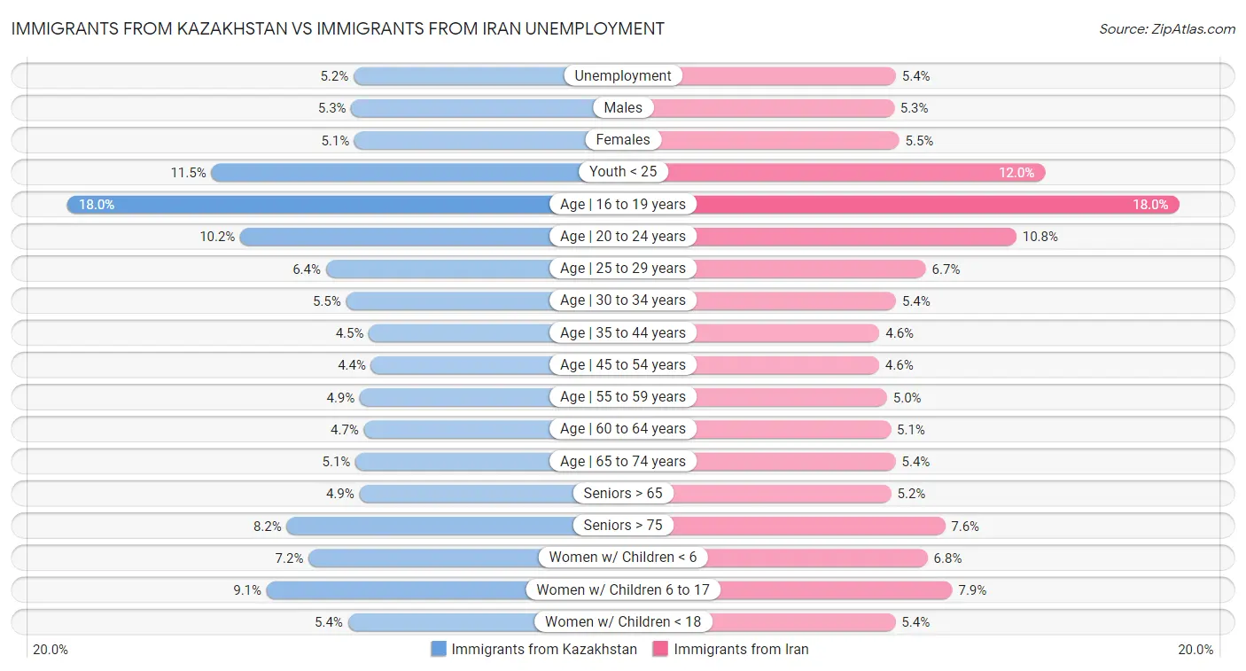 Immigrants from Kazakhstan vs Immigrants from Iran Unemployment