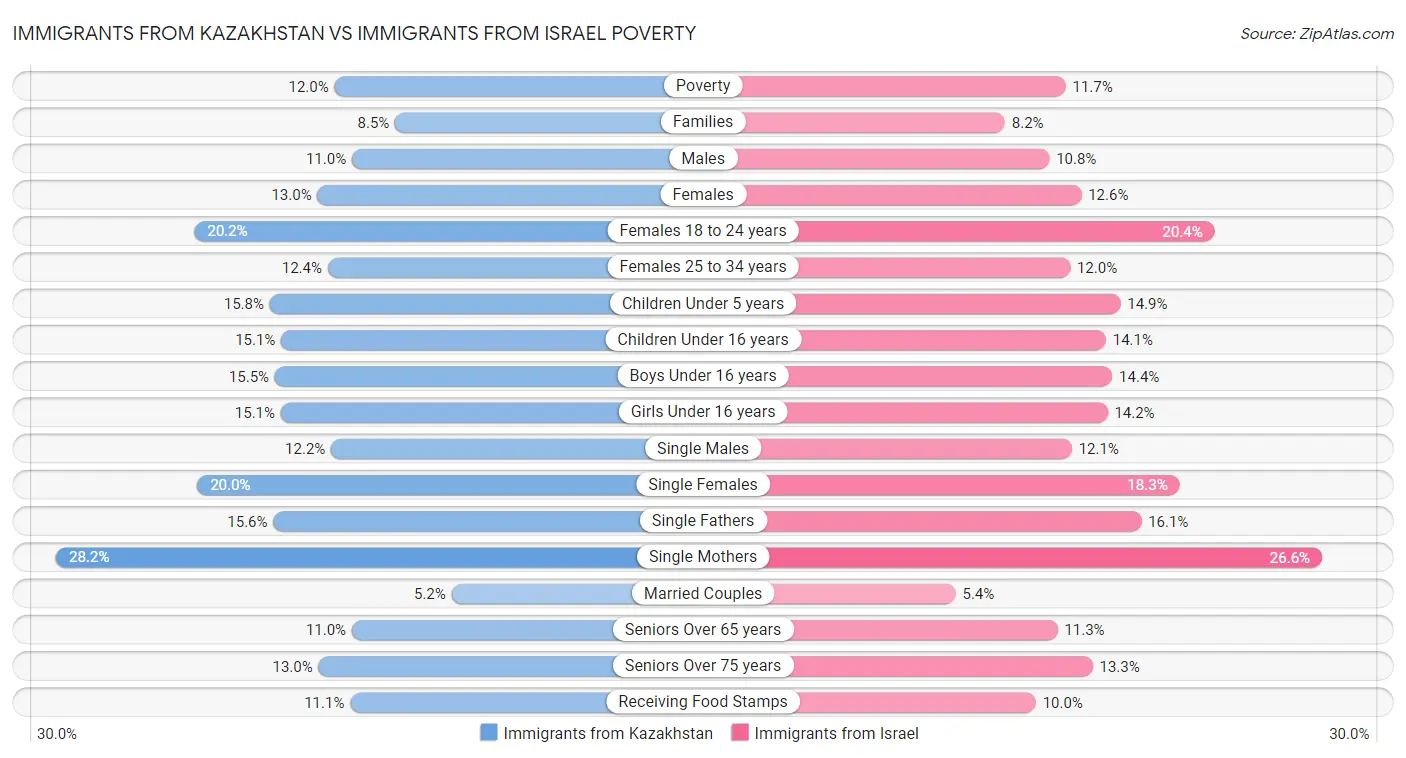 Immigrants from Kazakhstan vs Immigrants from Israel Poverty