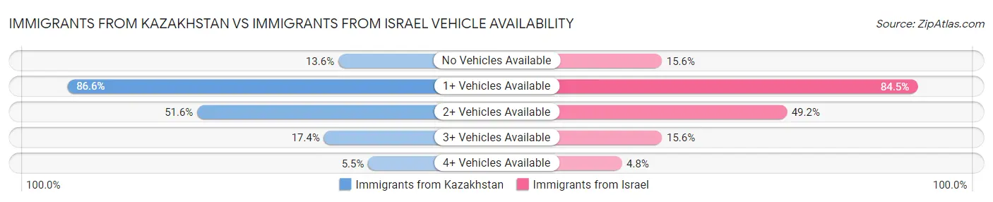 Immigrants from Kazakhstan vs Immigrants from Israel Vehicle Availability