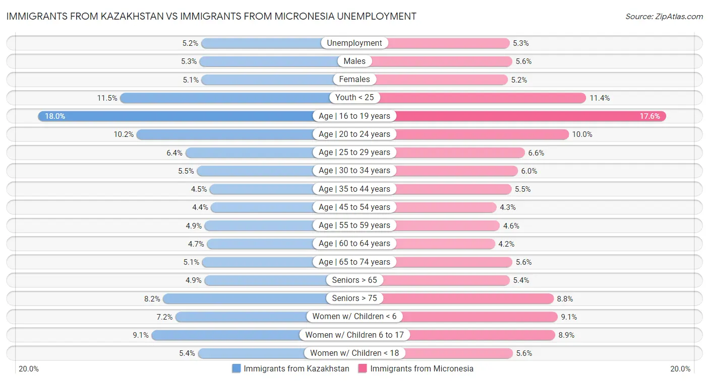 Immigrants from Kazakhstan vs Immigrants from Micronesia Unemployment