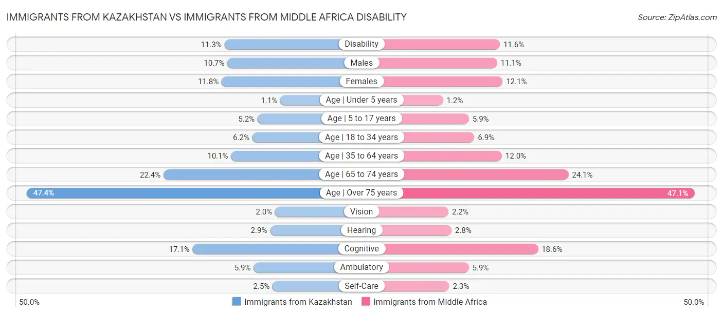 Immigrants from Kazakhstan vs Immigrants from Middle Africa Disability