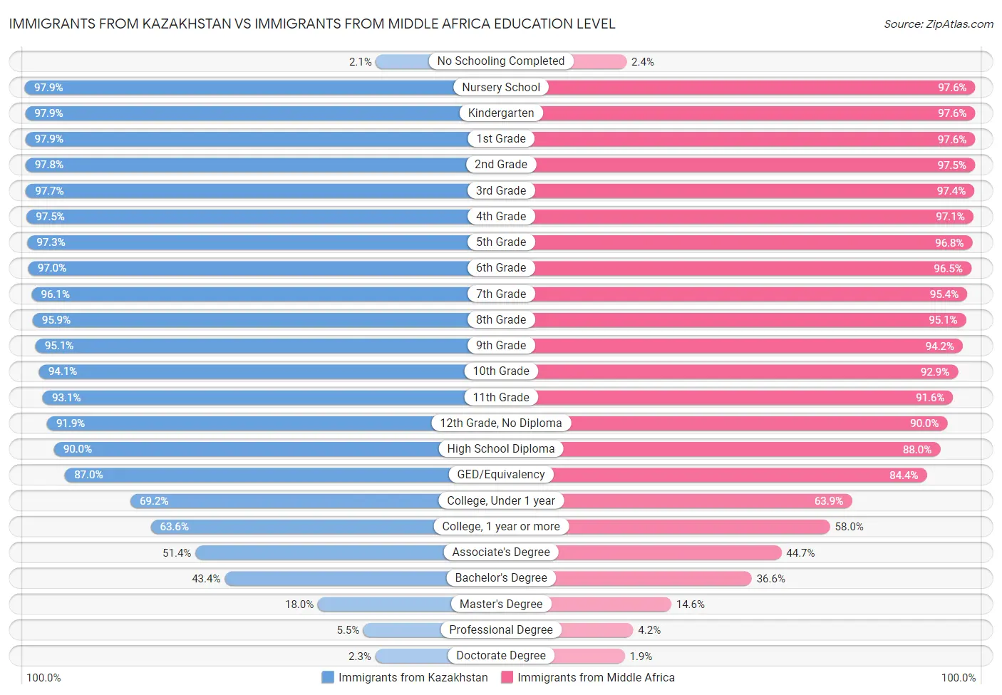 Immigrants from Kazakhstan vs Immigrants from Middle Africa Education Level