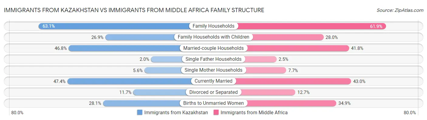 Immigrants from Kazakhstan vs Immigrants from Middle Africa Family Structure