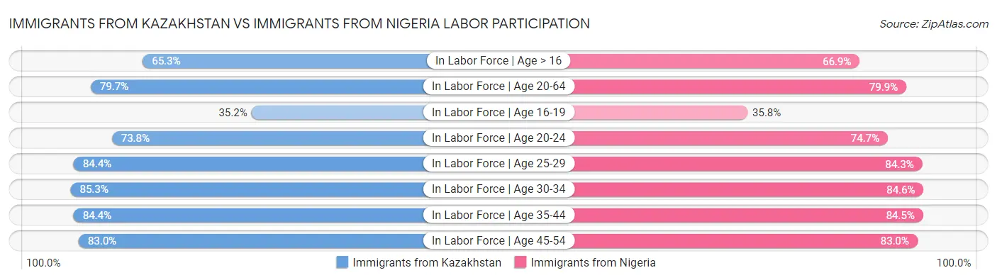 Immigrants from Kazakhstan vs Immigrants from Nigeria Labor Participation