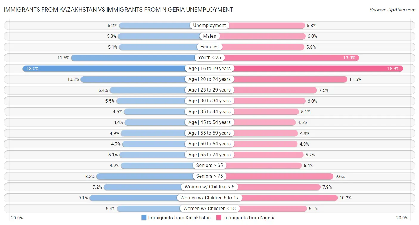 Immigrants from Kazakhstan vs Immigrants from Nigeria Unemployment