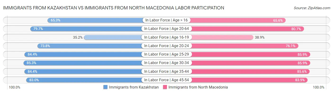 Immigrants from Kazakhstan vs Immigrants from North Macedonia Labor Participation