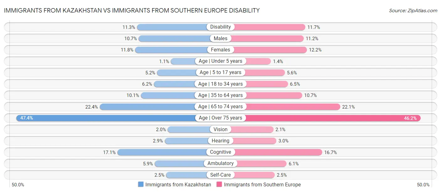Immigrants from Kazakhstan vs Immigrants from Southern Europe Disability