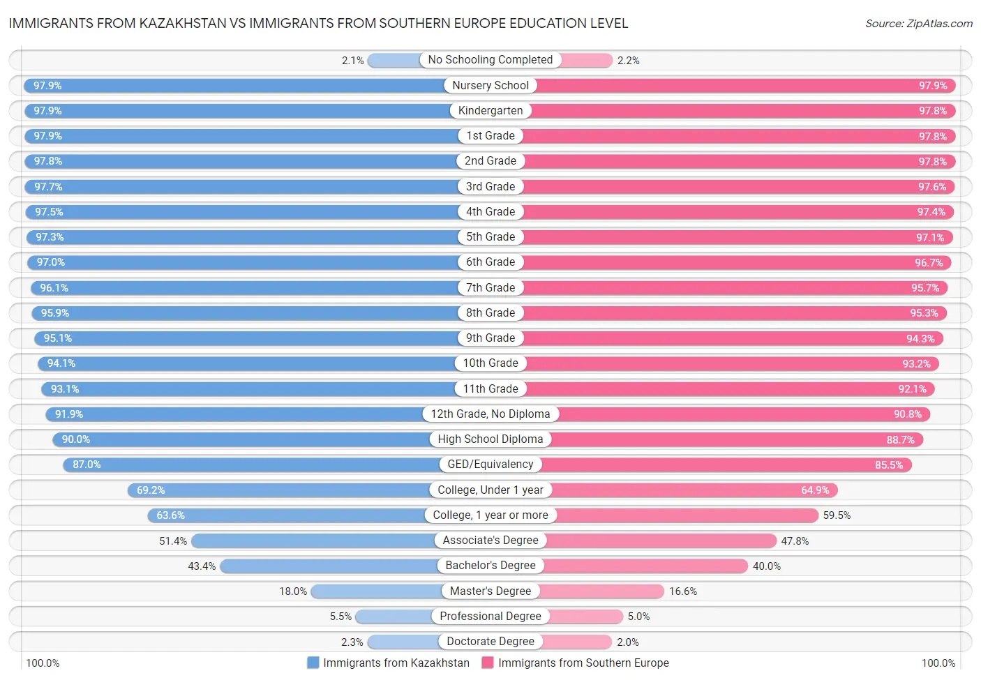 Immigrants from Kazakhstan vs Immigrants from Southern Europe Education Level