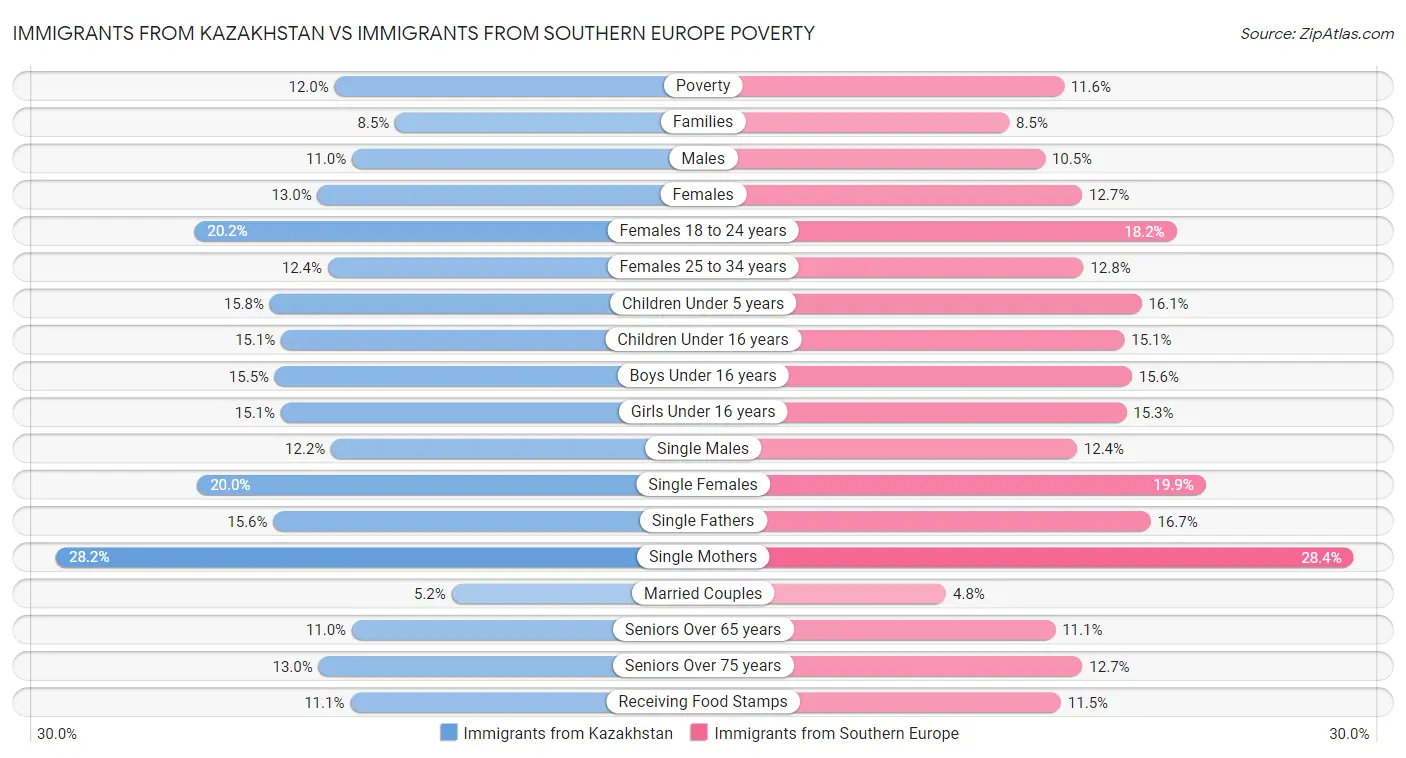 Immigrants from Kazakhstan vs Immigrants from Southern Europe Poverty