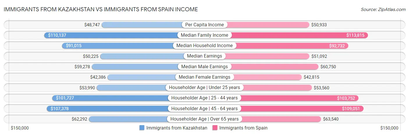 Immigrants from Kazakhstan vs Immigrants from Spain Income