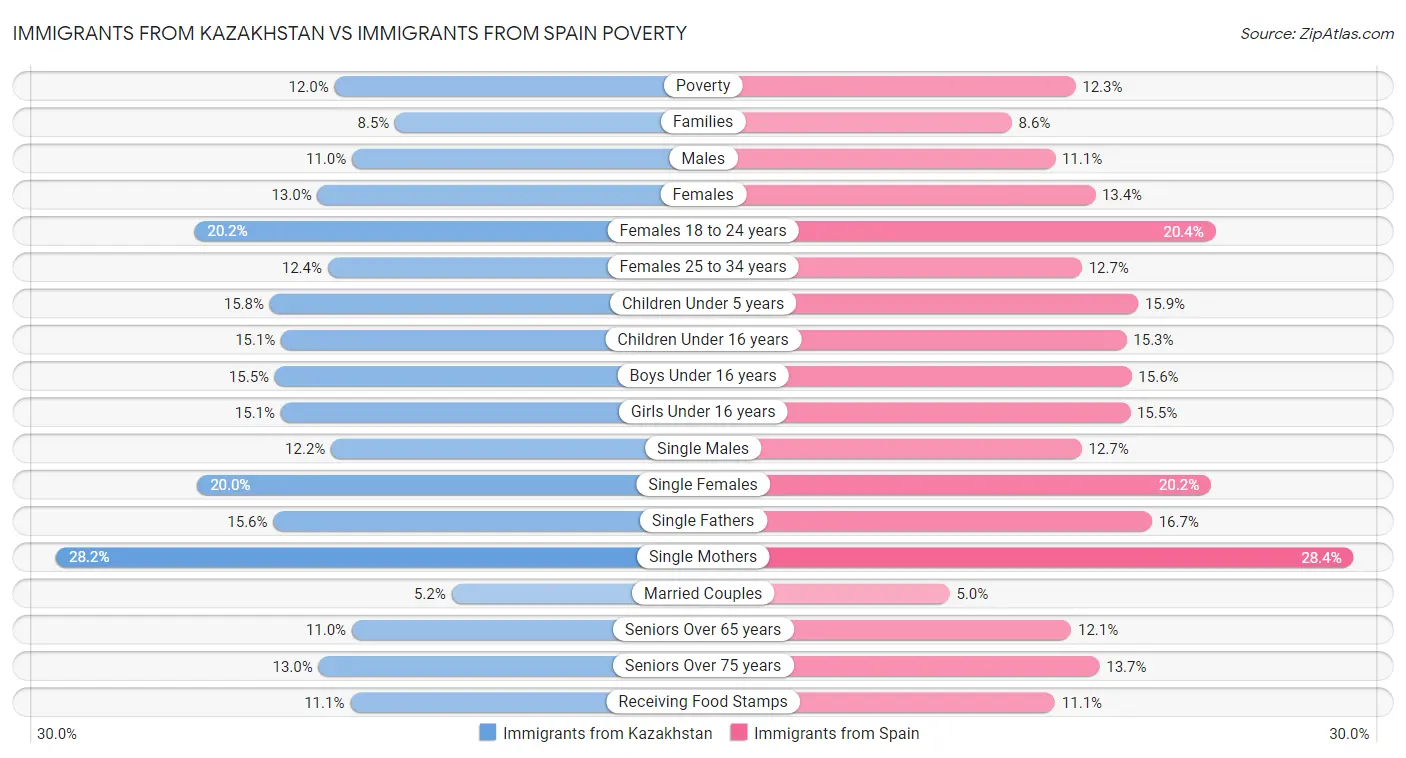 Immigrants from Kazakhstan vs Immigrants from Spain Poverty
