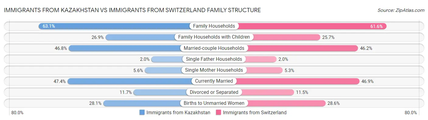 Immigrants from Kazakhstan vs Immigrants from Switzerland Family Structure