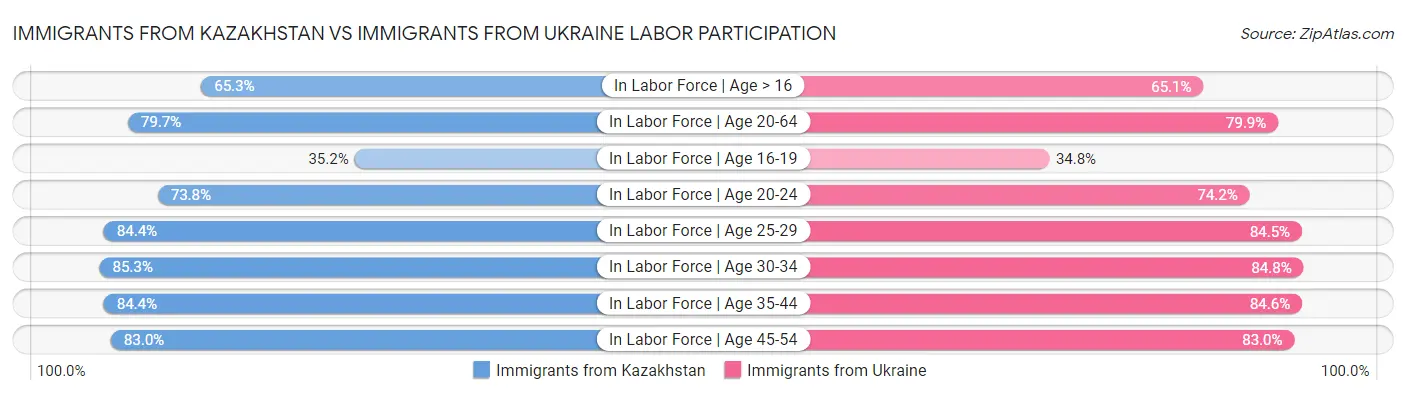 Immigrants from Kazakhstan vs Immigrants from Ukraine Labor Participation