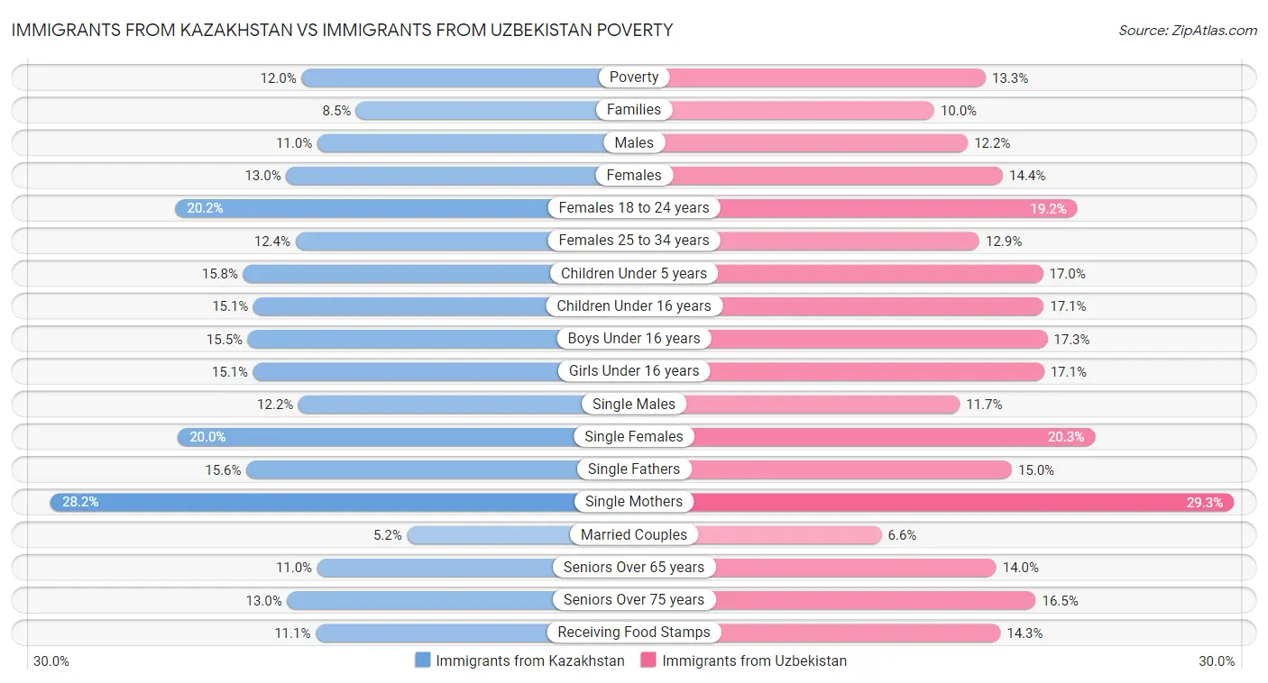 Immigrants from Kazakhstan vs Immigrants from Uzbekistan Poverty