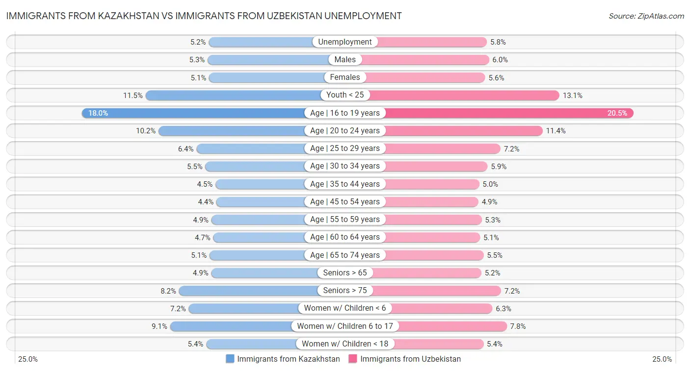 Immigrants from Kazakhstan vs Immigrants from Uzbekistan Unemployment