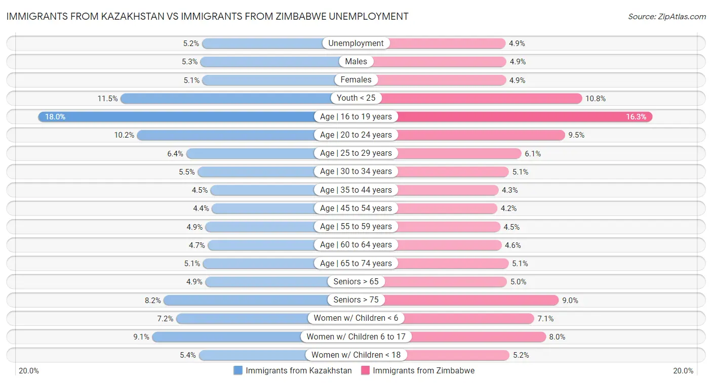 Immigrants from Kazakhstan vs Immigrants from Zimbabwe Unemployment