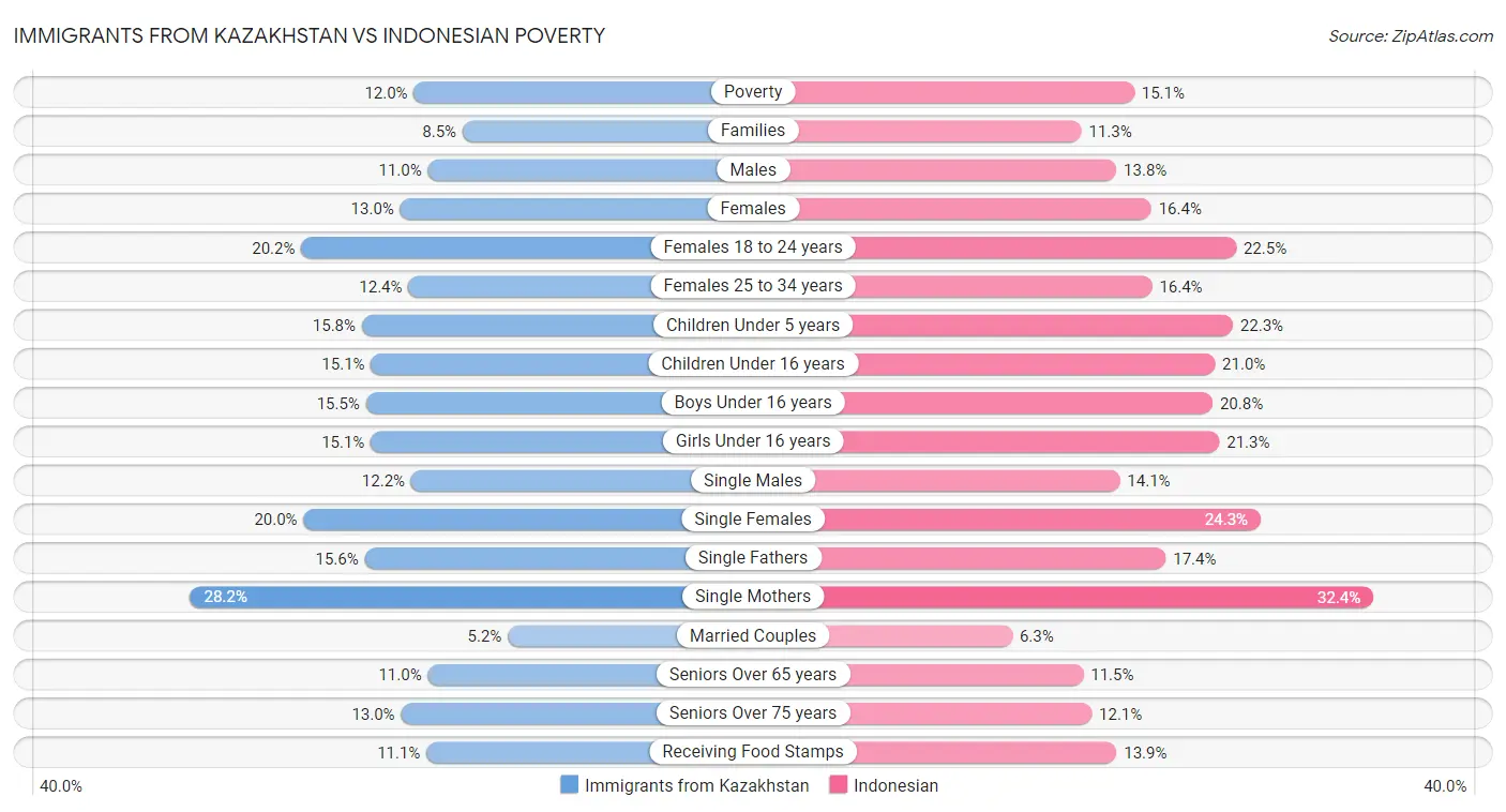 Immigrants from Kazakhstan vs Indonesian Poverty